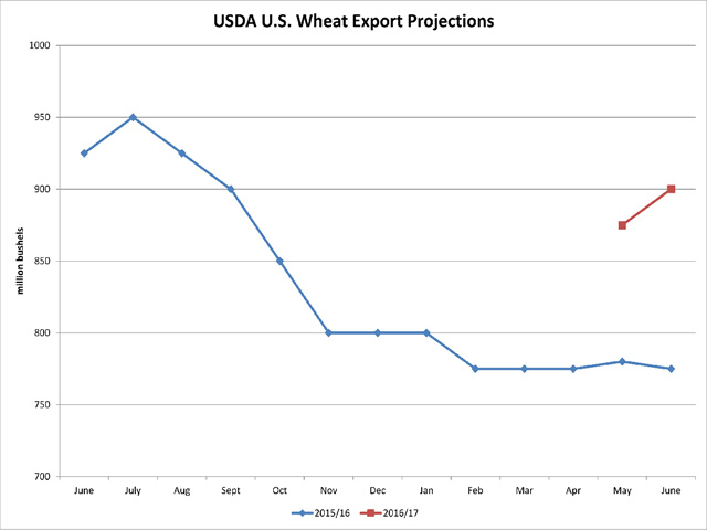he blue line shows the trend in the 2015/16 all-wheat export forecast for the United States as seen in the monthly WASDE report, while the red line indicates the more optimistic forecasts for the 2016/17 crop year released in May and June. (DTN graphic by Scott R Kemper)